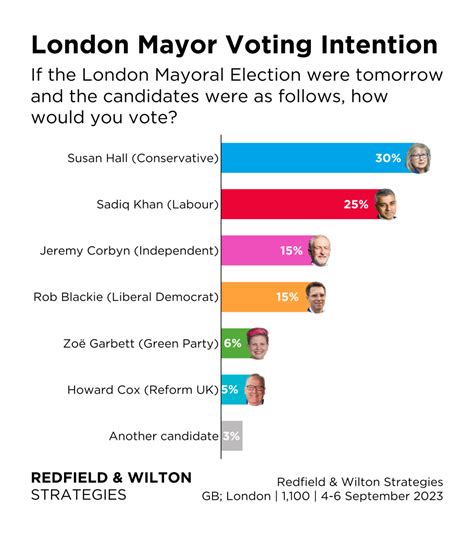 london mayor election polls brian rose