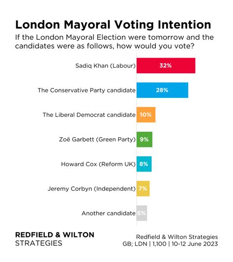 london mayoral elections 2022