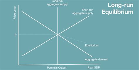 Long Run Equilibrium