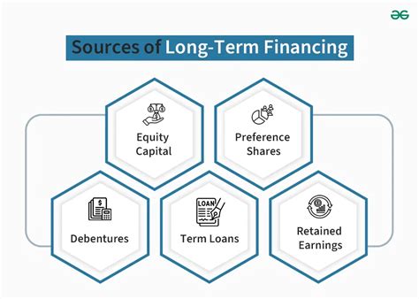 Long Term Finance Is Required For