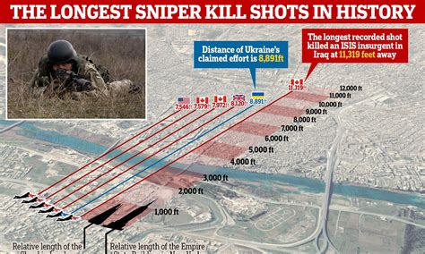 Longest Sniper Shot