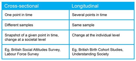 Longitudinal Design Vs Cross Sectional