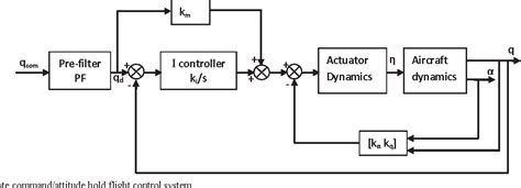 Longitudinal Stability Augmentation Design With Two Icas