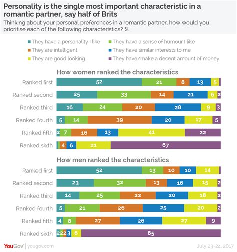 looks or personality statistics