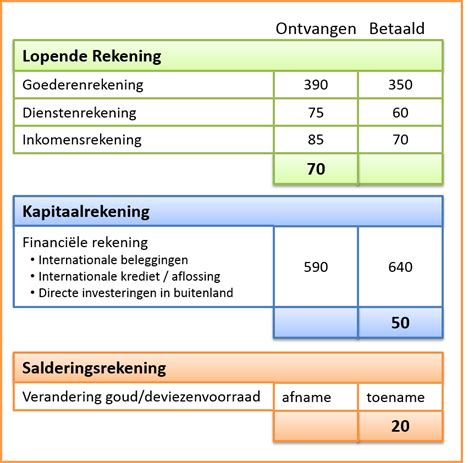 lopende rekening betekenis