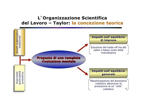 Read Lorganizzazione Scientifica Del Lavoro 