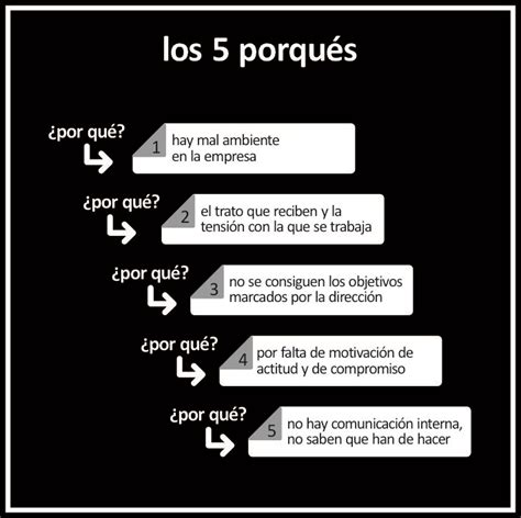 Los 5 Porque