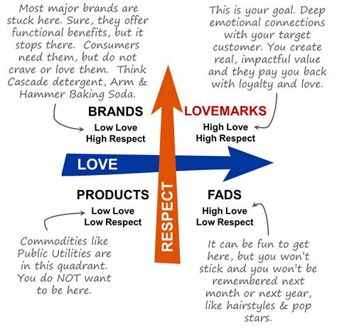 Lovemarks