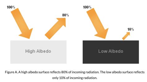 Low Albedo