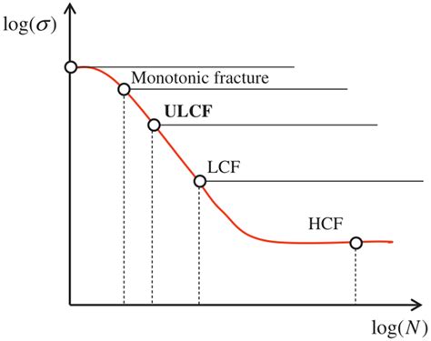 Low Cycle Bolt Fatigue