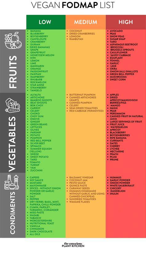low fodmap and vegan what to eat when you can t e