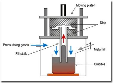 Low Pressure Die Casting Process Pdf Pdf Download