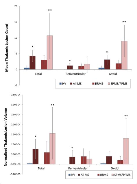 Low Thalamic Volumes