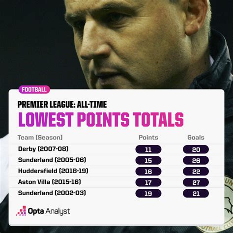 lowest ever premier league points
