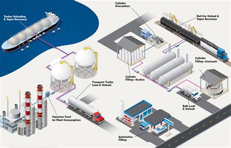 Lpg Terminal Process Flow Diagram