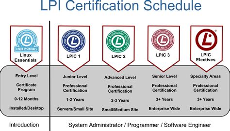 lpi linux certification in a nutshell en anglais