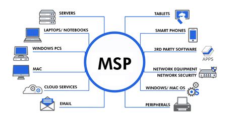 Full Download Lps Msp Servicing System 