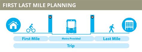 lrt first last mile falm strategic model