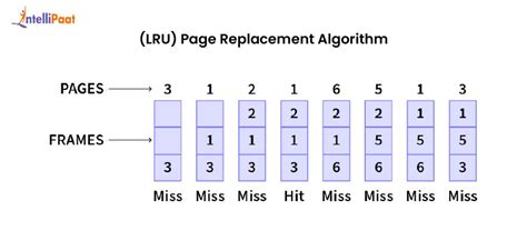 Lru Page Replacement Algorithm In C
