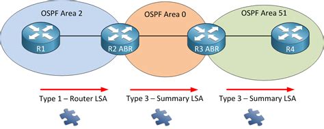 lsa types in ospf pdf