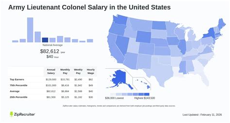 Lt Colonel Salary