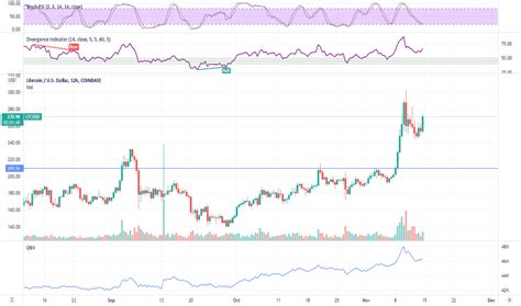 Ltcusd Litecoin Price And Chart Tradingview Litecoin Coin Graph - Litecoin Coin Graph