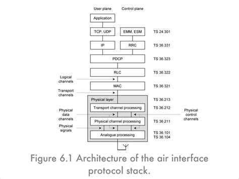 lte air interface mpirical
