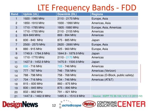 Lte Fdd Band