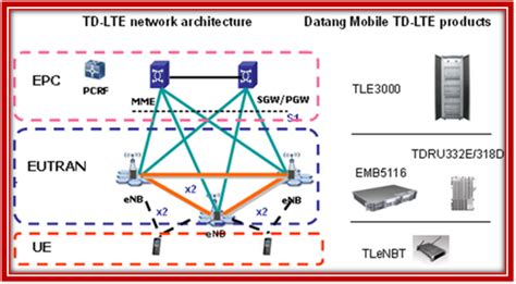 Lte Simulation Tutorial For Opnet