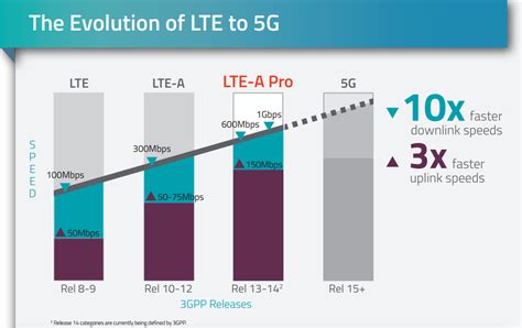 Read Online Lte Evolution And 5G 