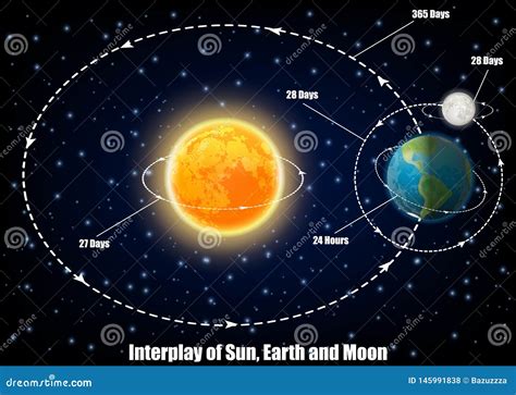 Lua Sol Terra