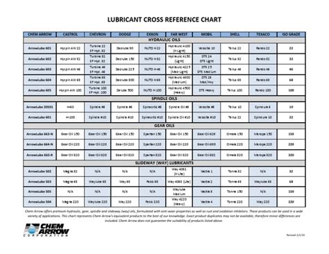 Lubrication Cross Reference Guide