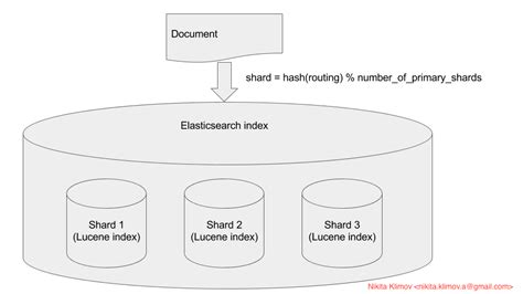 lucene need elasticsearch index sharding explanation Stack Overflow