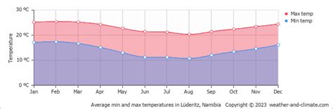 Luderitz Climate