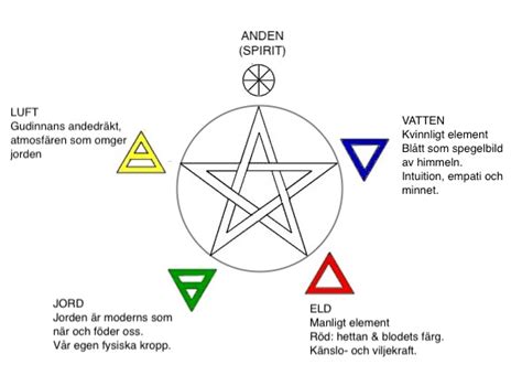 luft eld vatten jord