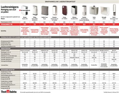 luftrenare testfakta