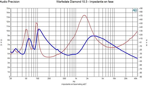 luidspreker impedantie