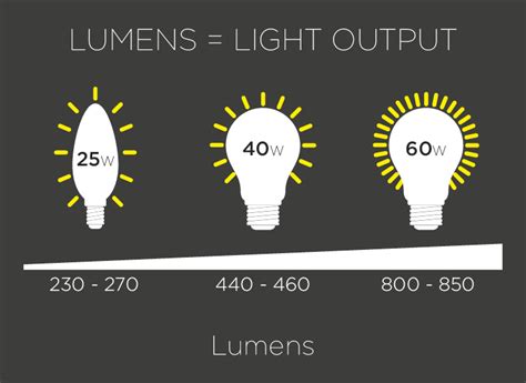 lumen bedeutung led