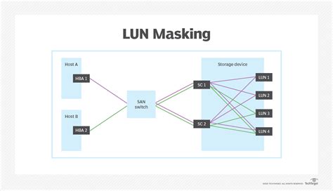 lun masking in san pdf
