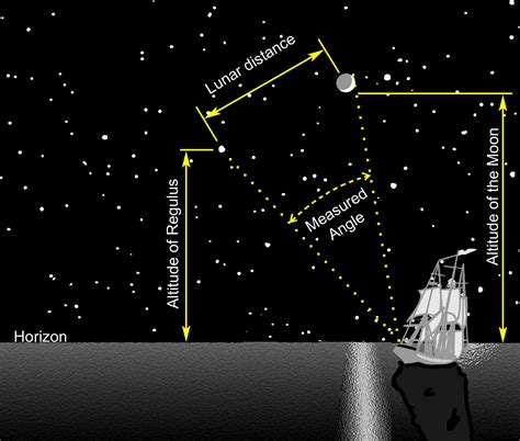Lunar Distance Method