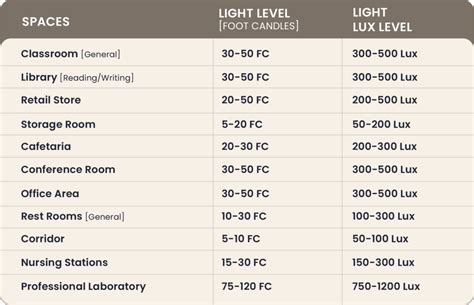 Lux Level Chart