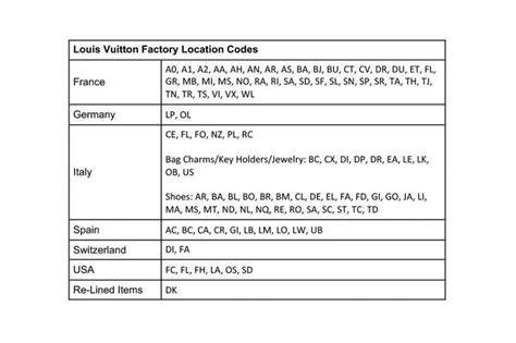 Lv Code Breakdown Chart