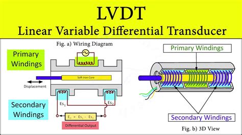 Lvdt Working Principle