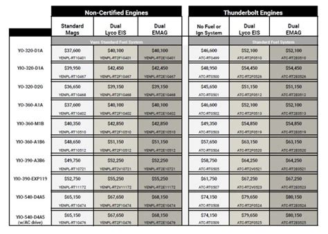 Read Lycoming Engine Price List 2012 