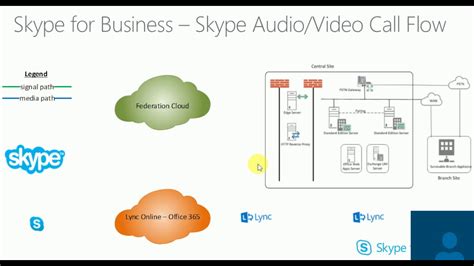 Read Lync And Skype For Business Sip Media And Call Flows 