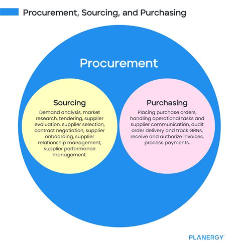 Lyson Definition For Purchasing