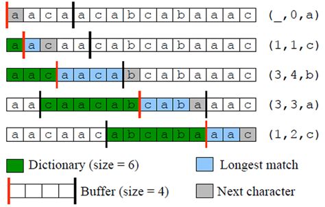 lz77 compression algorithm example pdf