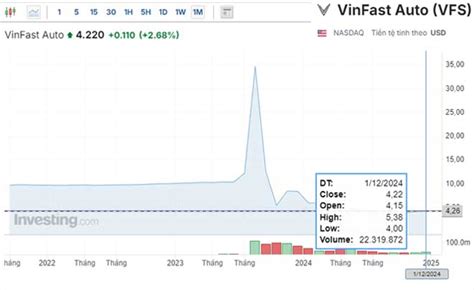 mã cổ phiếu vinfast | Cch mua c phiu VinFast chi tit