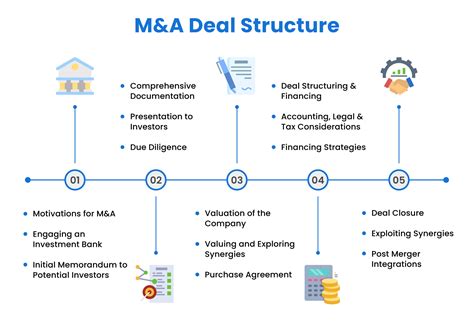 M A Deal Process And Timeline Tully Holland Inc