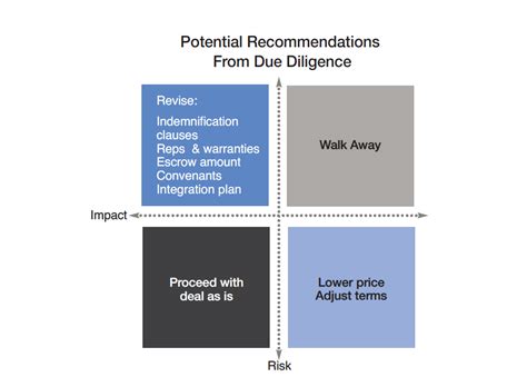 M A Due Diligence Workshop Deloitte